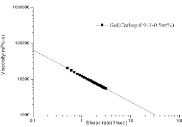 Table  2.  Test  matrix  for  the  injector  geometry줄일  수  있다.  그러나  추진제의  점도가  증가함에 따라  분사  유체의  미립화  성능은  떨어지게  된다