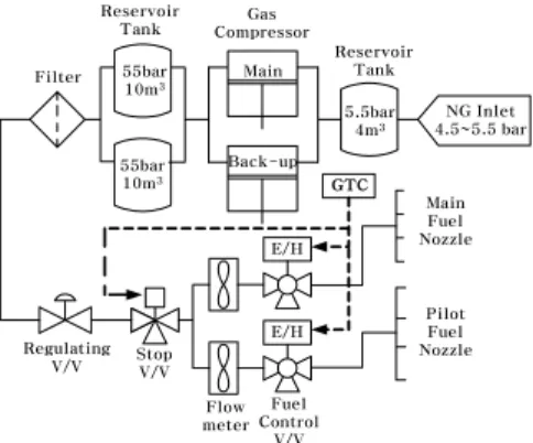 Fig.  3  Lubrication  SystemFig.  1  Test  facility  layout