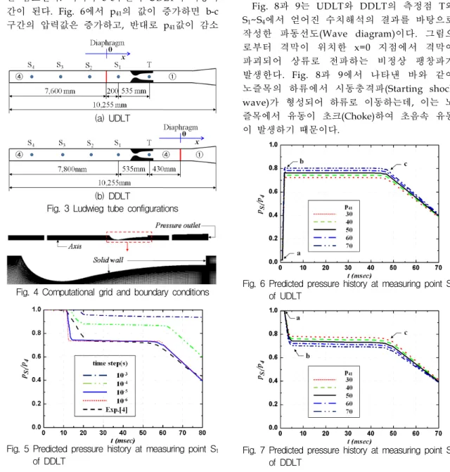Fig.  4  Computational  grid  and  boundary  conditions