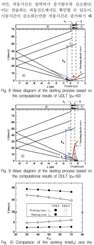 Fig.  8  Wave  diagram  of  the  starting  process  based  on  the  computational  results  of  UDLT  (p 41 =50)