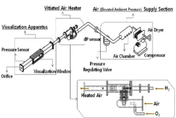 Fig.  1  Schematic  diagram  of  experimental  apparatus         공기공급부는  대용량  압축기,  공기  건조기,  공 기  저장탱크,  압력제어  밸브로  구성된다