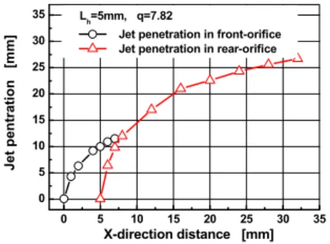 Fig.  9  Jet  Penetration  (SO  :  P a =2.39  atm,    J=20.4,  D i =1.83  mm)      Fig