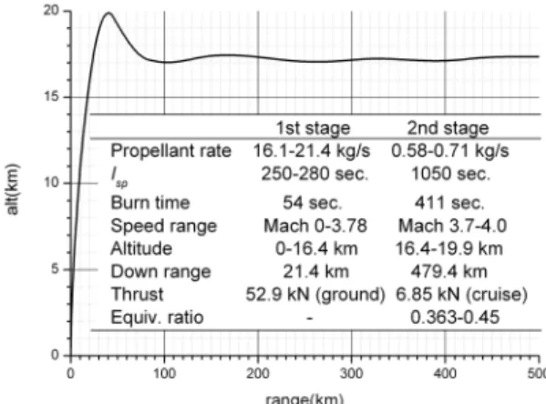 Fig.  3    Geometry  of  the  airframe  and  Scramjet  engineFig.  2  Flight  path  and  vehicle  performance