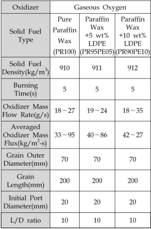 Table  1.  Specification  of  the  combustion  test