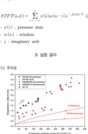 Fig.  2  Regression  rate  vs  averaged  oxidizer  mass  flux   