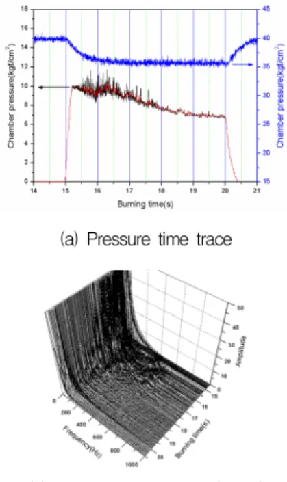 Fig.  5  Pressure  spectrogram(STFT) 