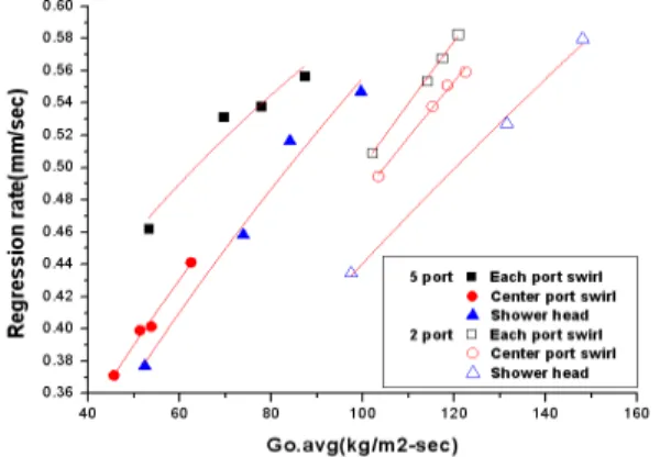 Fig.  4  Oxidizer  average  mass  flux  vs  regression  rate  without  End-burning  effect