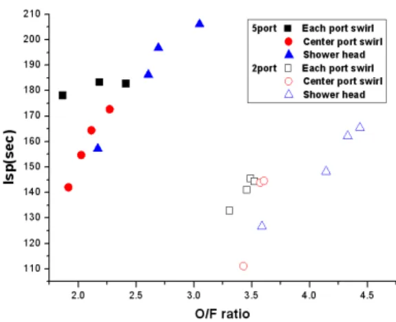 Fig.  5  O/F  ratio  vs  Specific  Impulse