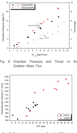 Fig.  6  Chamber  Pressure  and  Thrust  on  Time  (GN 2 O/HDPE,  G 0_end  :  8.90  kg/m 2 sec) 