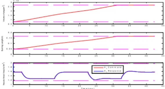 Fig.  4  Pressure  response  of  PI  control
