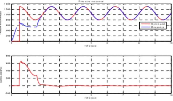 Fig.  7  Pressure  response  of  adaptive  control