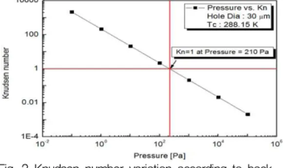 Fig.  3  Variation  of  pressure  efficiency  according  to  Knudsen  number     그  결과  공극이  17.7   의  한지를  사용,  히터 의  온도를  200  °C까지  온도를  가열한  상태에서  배압을  다르게  하여  실험하였을  때,  Fig