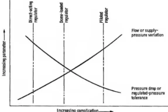Fig.  2  Regulator  Flow  Characteristics