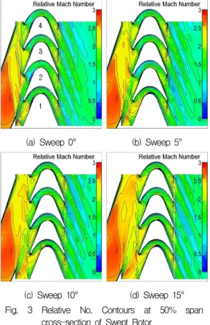 Fig.  3  Relative  No.  Contours  at  50%  span  cross-section  of  Swept  Rotor