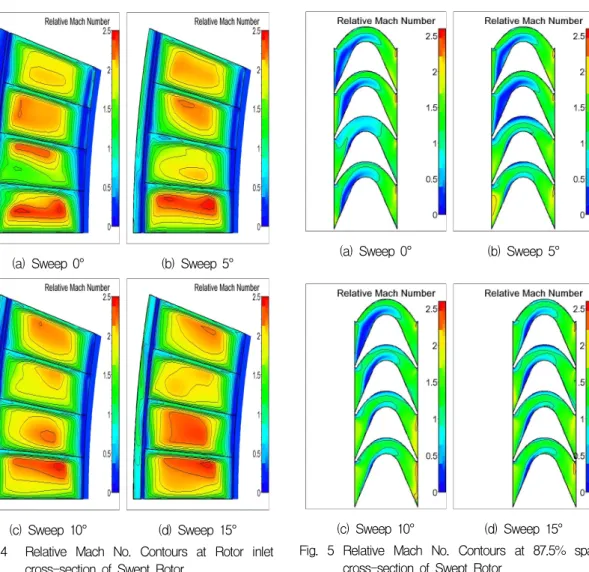 Fig.  4    Relative  Mach  No.  Contours  at  Rotor  inlet  cross-section  of  Swept  Rotor