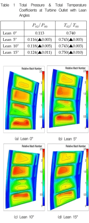 Fig.  7  Relative  Mach  No.  Contours  at  Rotor  inlet  cross-section  of  Leaned  Rotor