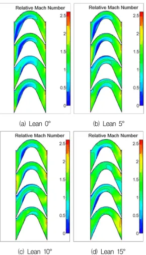Fig.  8  Relative  Mach  No.  Contours  at  50%  span  cross-section  of  Leaned  Rotor