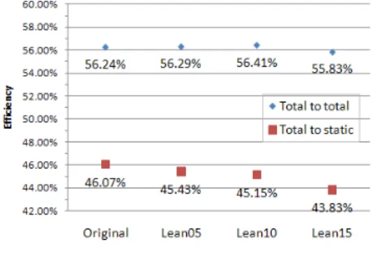 Fig.  10  Turbine  Efficiency  for  Lean  Angles 다.     동익의  입구각과  출구각의  변화를  살펴보면,  린  각도가  커질수록  입구각은  설계값보다  작아 지고  출구각은  커지는  경향을  보였다