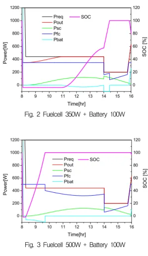 Fig.  3  Fuelcell  500W  +  Battery  100W