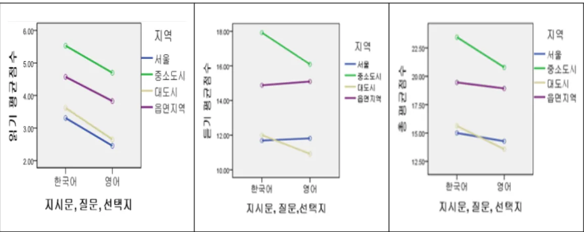 [그림 Ⅳ-2] 지역과 문두 및 선택지 언어 유형에 따른 점수 변화 추이 &lt;표 Ⅳ-17&gt;에서 보는 바와 같이 읽기, 듣기, 총 점수 모두에 있어서 지역과 문 두(지시문, 질문)및 선택지 언어 유형 효과와의 상호작용이 없는 것으로 나타났다 ( F (3, 633) ＝ .153, p ＝ .928; F (3, 633) ＝ 1.399, p ＝ .242; F (3, 633) ＝ 1.054, p ＝ .368)