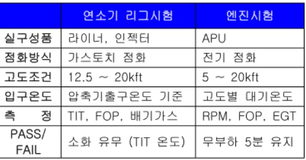 Table  2.  Comparison  of  min.  fuel  flow  rate  at  altitude