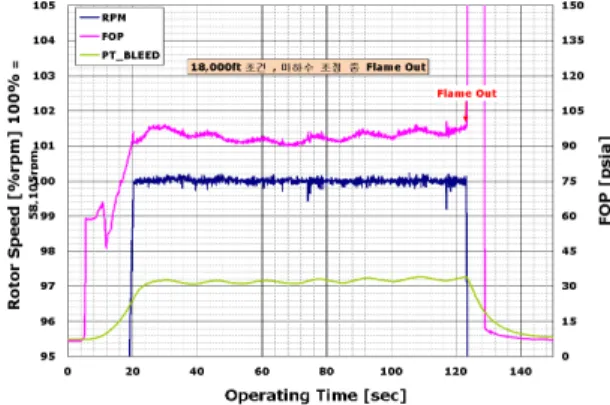 Fig.  3  RPM  vs.  FOP  at  18kft  (50psi  FFD)