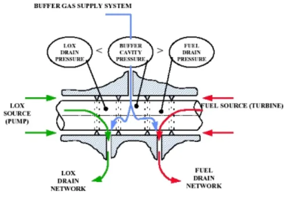 Fig.  1  Schematic  drawing  of  inter  propellant  seal