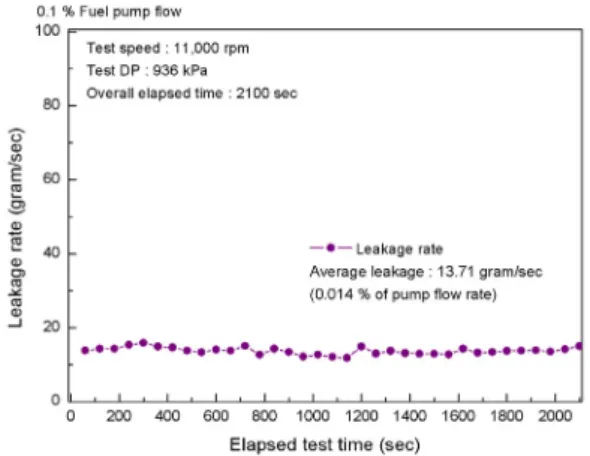 Fig.  8  Endurance  performance  test  of  inter  propellant  seal  fuel  pump  side