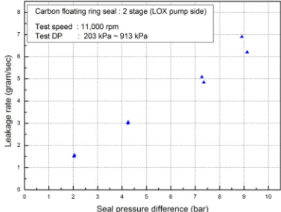 Fig.  10  Leakage  performance  test  of  inter  propellant  seal  Lox  pump  side