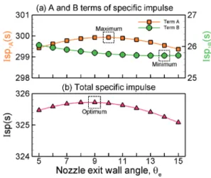 Fig.  14  Comparison  of  optimum  nozzles  for  different  nozzle  expansion  ratios.