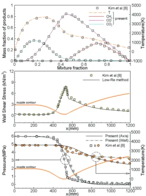 Fig.  3  Comparison  of  temperature,  species,  wall  shear  stress,  pressure  and  temperature.