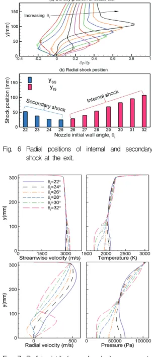Fig.  7  Radial  distributions  of  velocity  components,  temperature,  and  pressure  on  nozzle  exit.