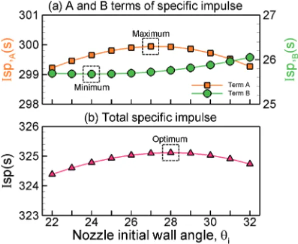 Fig.  10  Comparison  of  the  present  results  along  the  centerline  and  isentropic  nozzle  flow.