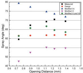 Fig.  13  Measured  and  estimated  spray  angle  based  on  different  assumptions.