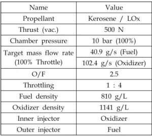 Table  1.  Design  parameters  for  the  pintle  injector.