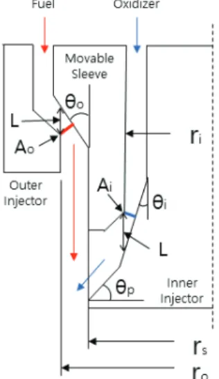 Fig.  1  Typical  pintle  injector[5]. Fig.  2  Schematic  of  the  pintle  injector.