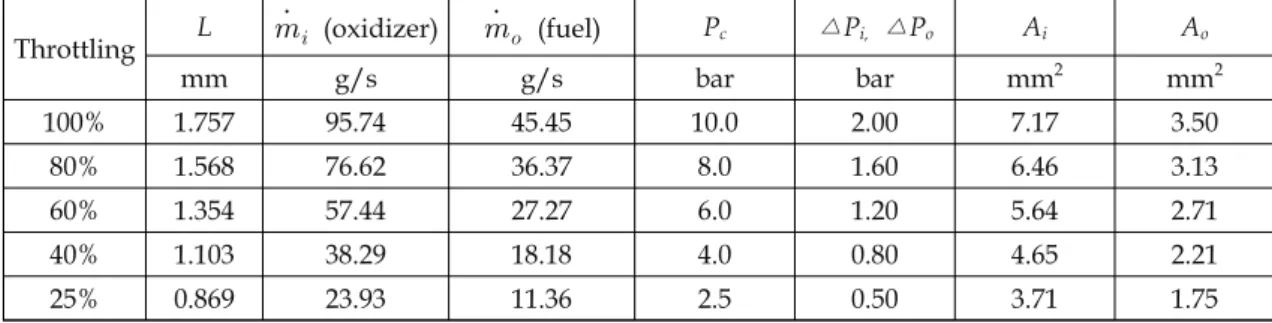 Table  3.  Preliminary  test  conditions  for  the  pintle  injector  (C d   =  0.65).