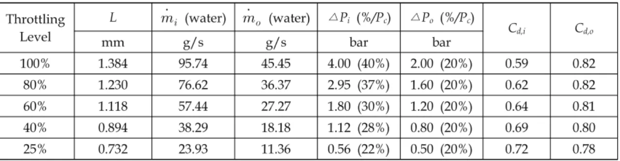 Table  4.  Modified  test  conditions  for  the  pintle  injector.