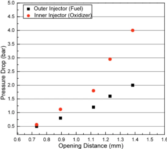 Fig. 7 Pressure  drop  by  mass  flow  rate  in  inner  injector  depending  on  the  presence  of  pintle  tip.
