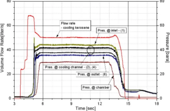 Fig.  2  Test  Results  -  Pressures  and  Flow  Rate