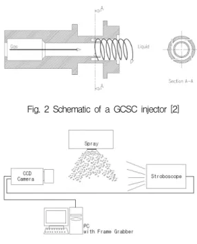 Fig.  1  Experimental  setup  Fig.  2  Schematic  of  a  GCSC  injector  [2]