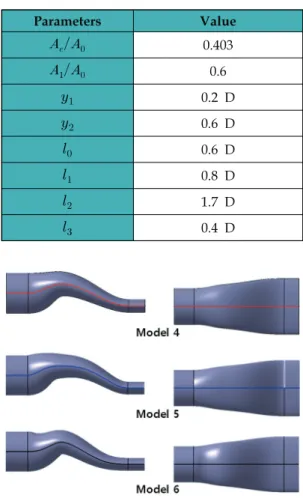Fig.  10  Design  parameters  of  double  s-shape  nozzle.
