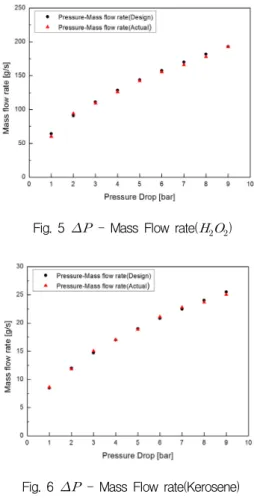 Fig.  6      -  Mass  Flow  rate(Kerosene)