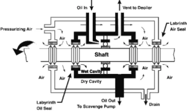 Fig.  1  Bearing  sump.