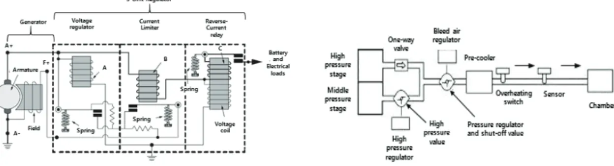 Fig.  2  Alternator. Fig.  3  Air  bleeding  system.