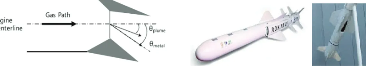 Fig.  4  Slant  nozzle. Fig.  5  Dual  scoop(Bifurcated)  &amp;  flush  air  intake.