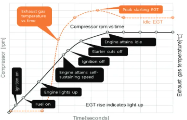 Fig.  6  Engine  starting  schedule.