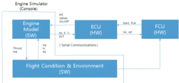 Fig.  9  HILS(Hardware-In-the-Loop  Simulation).