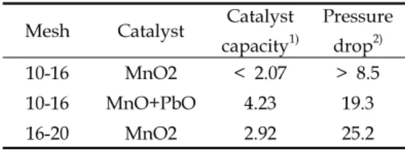 Fig.  6  Temperature  result  of  MnO+PbO  at  H 2 O 2   flow  rate  of  412.9  g/s  (10-16  mesh)