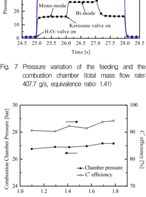 Fig.  7  Pressure  variation  of  the  feeding  and  the  combustion  chamber  (total  mass  flow  rate: 